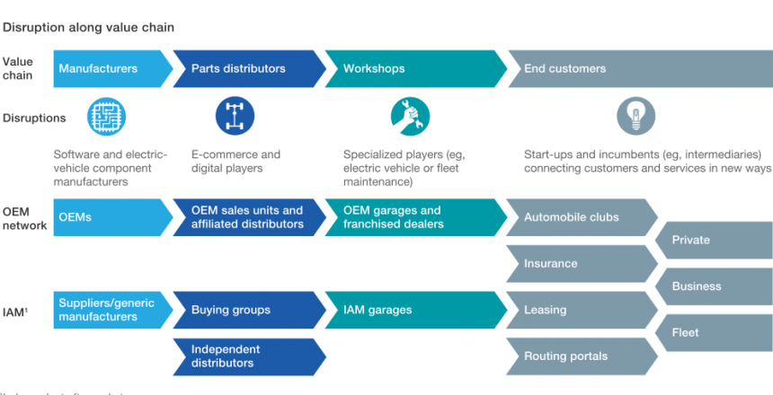 How building NLIs could address some of the disruptive trends in Automotive aftermarket in 2030?