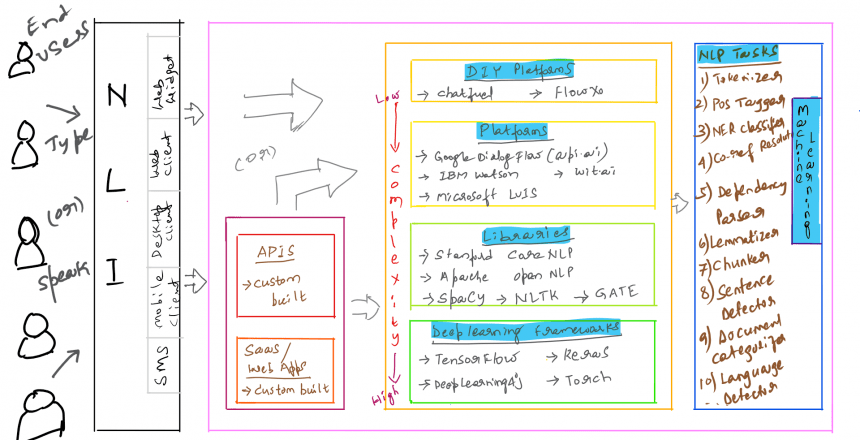 Proxzar.ai-What-Tools-And-Technologies-Are-Used-To-Build -Best-NLI-Applications