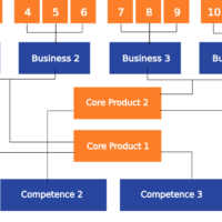 How Artificial Intelligence could help in building a successful product platform strategy by identifying core competencies