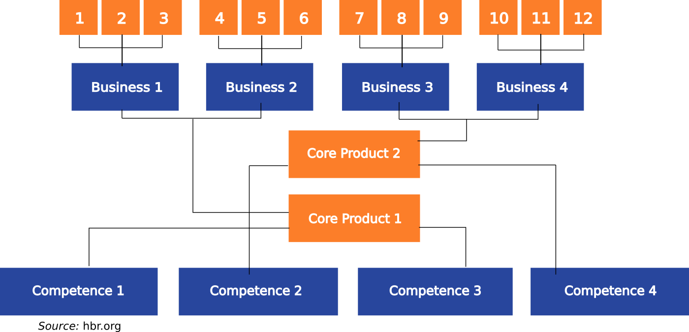 How Artificial Intelligence could help in building a successful product platform strategy by identifying core competencies