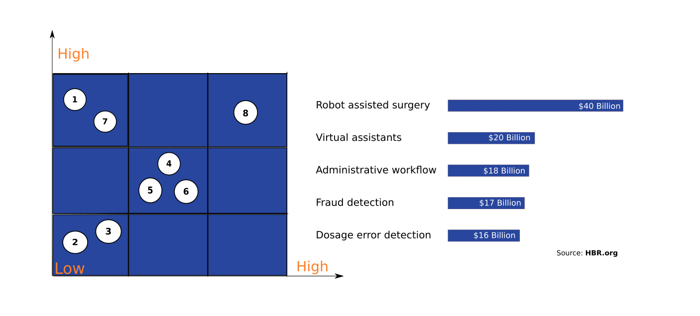 When you are planning to use Artificial Intelligence for assorted applications in your organization, where do you start?