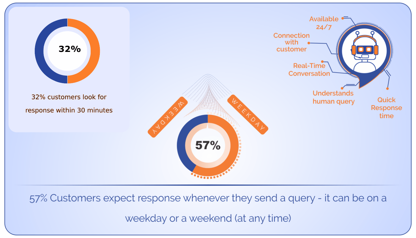 How AI can be used to provide efficient and effective customer service