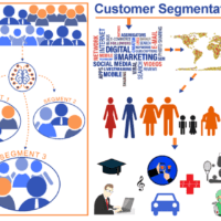 Using Artificial Intelligence to identify profitable market segments