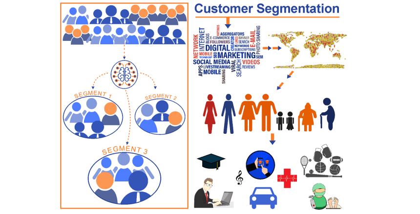 Customer segmentation using