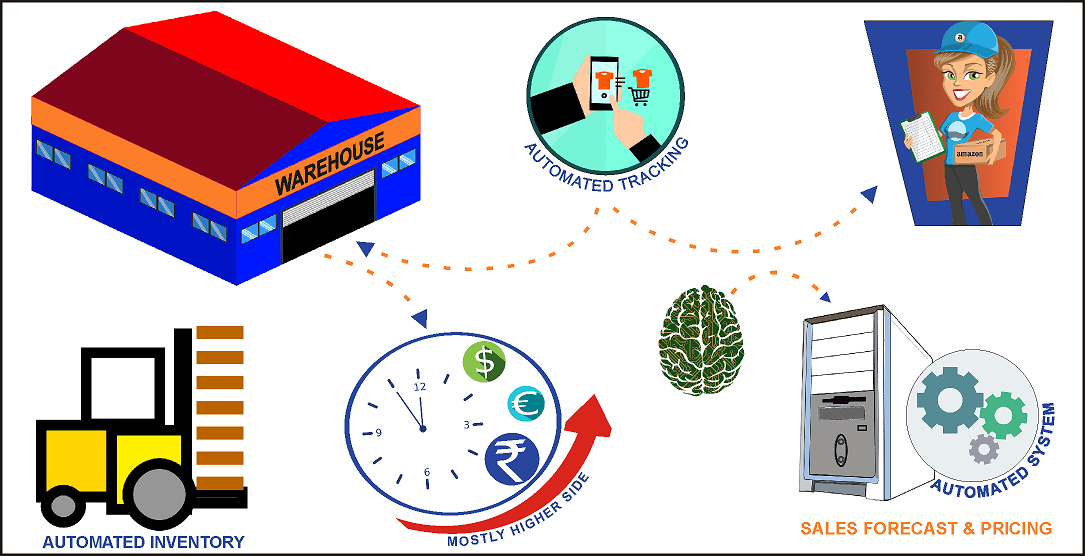 Using AI in wholesale or retail industry to enhance customer service