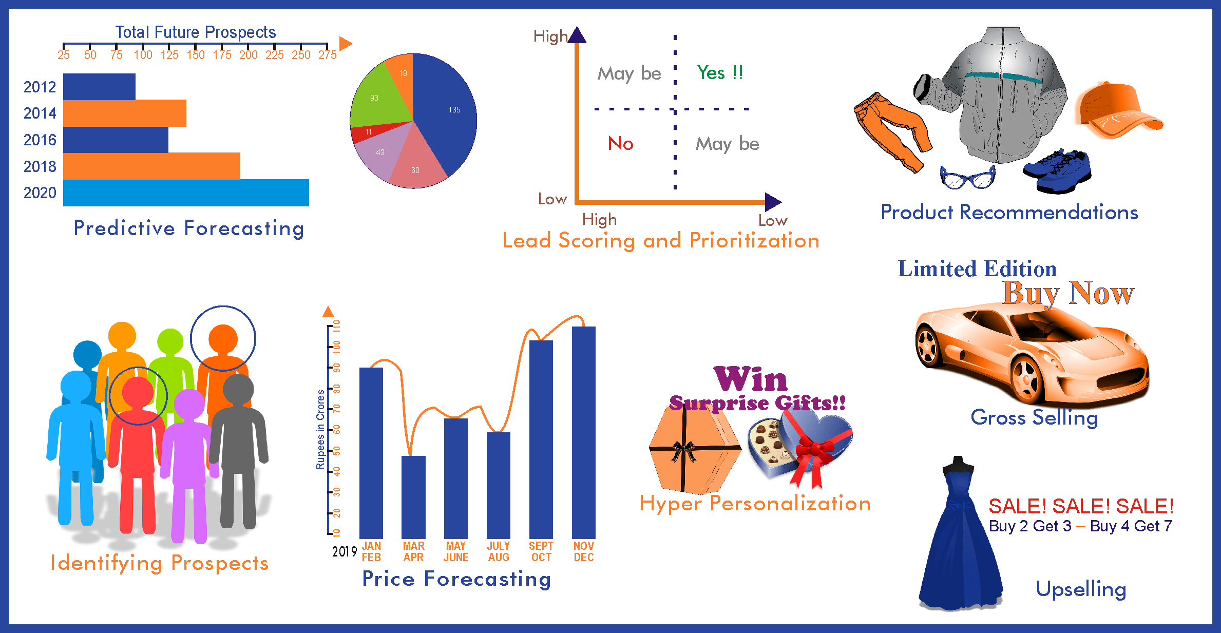 Using AI for effective and efficient sales planning in the E-commerce Industry