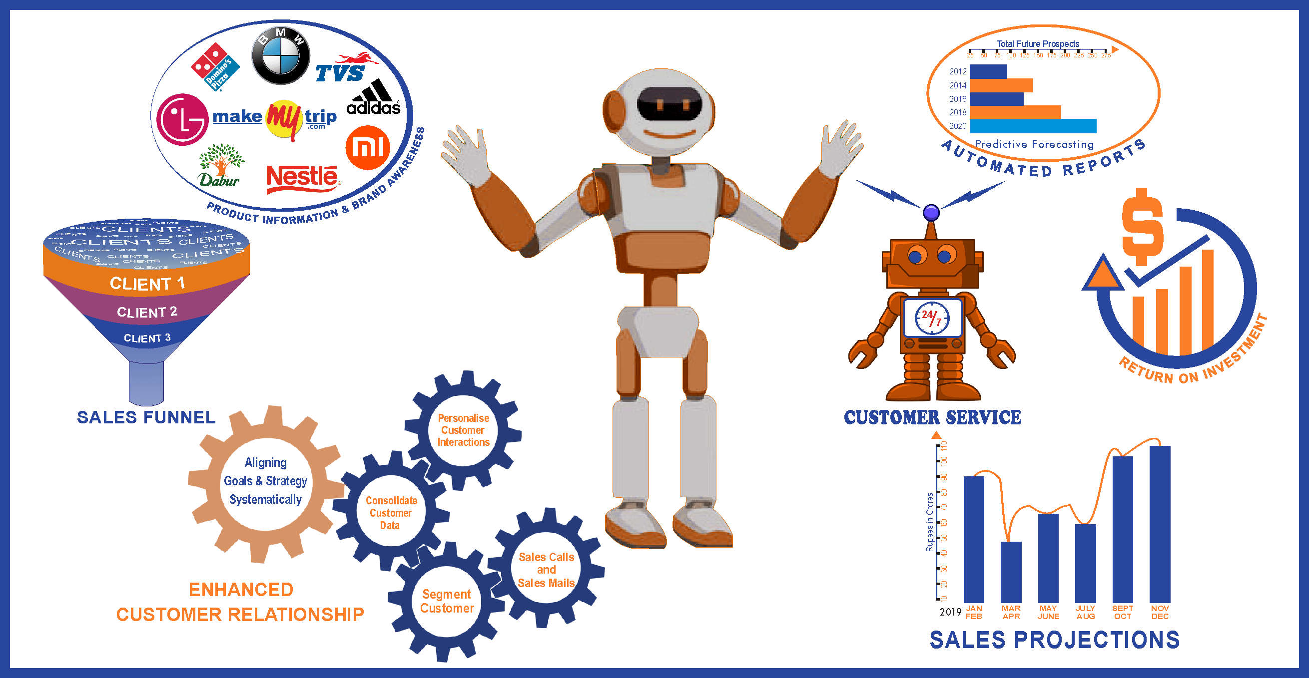 What sales operations could be automated using AI