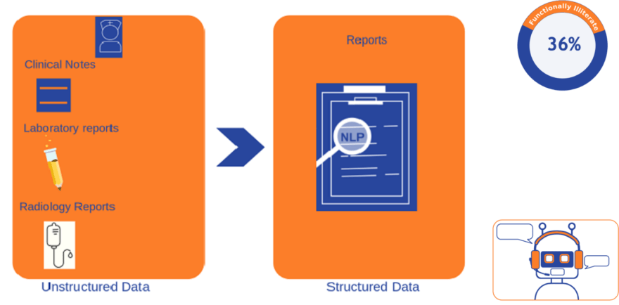 Natural language processing in healthcare