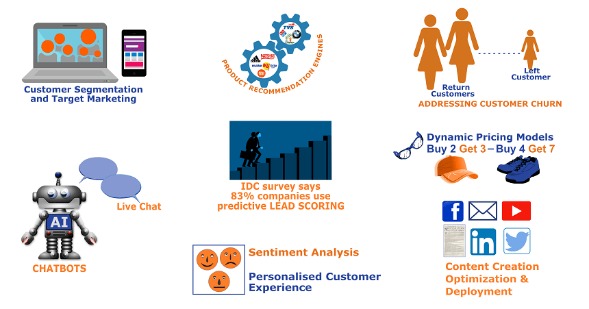 Top 8 Use Cases for Machine Learning & AI in Marketing