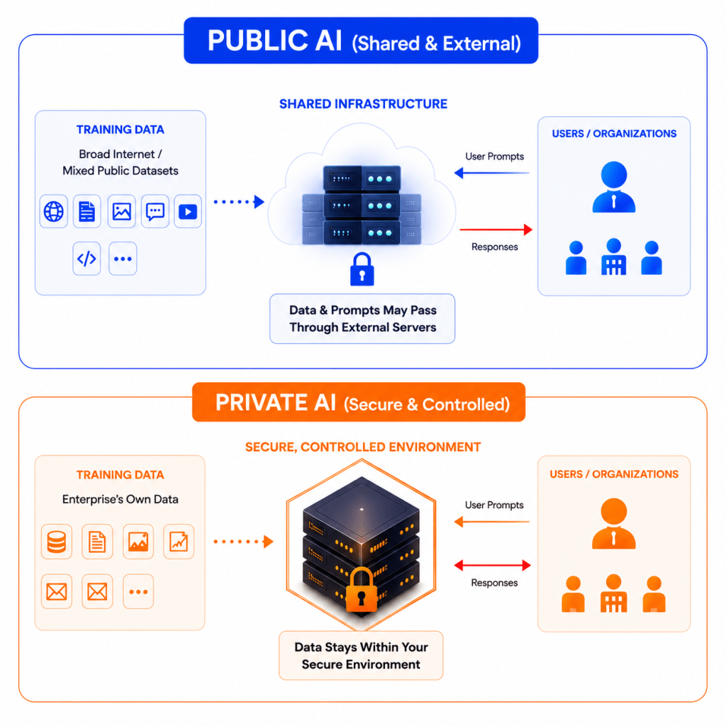 private ai model